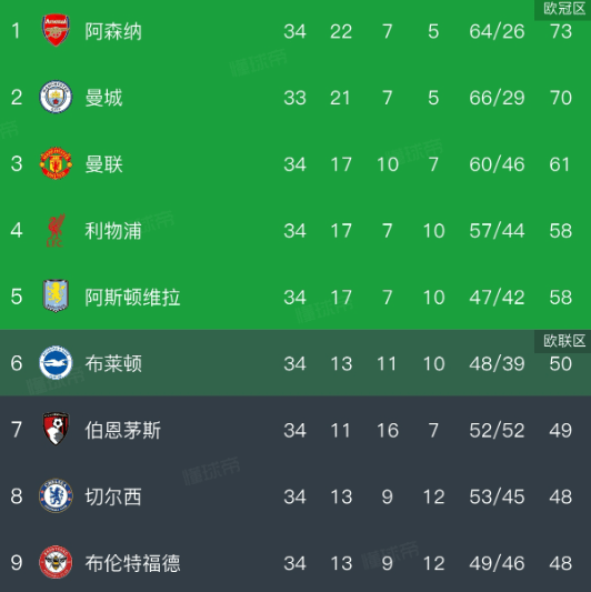 2:1!英超焦点战,曼联力克小蜜蜂,4轮领先11分,欧冠资格稳了